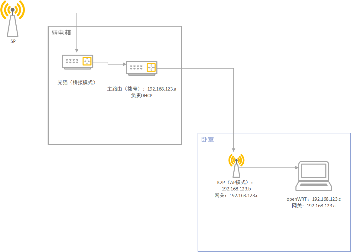 Network Layout